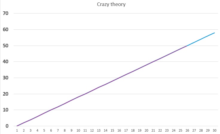 Graph showing expansion