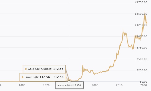 gold price growth graph