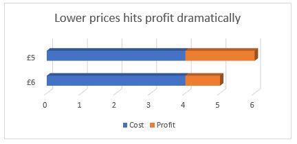  profit at price level picture