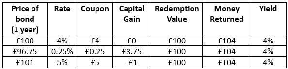  bond rates and return picture