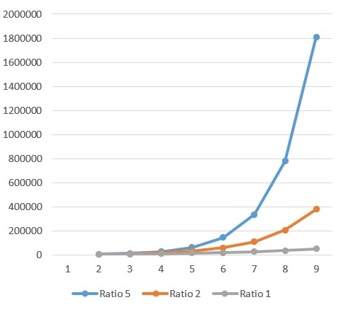 ratio outcome chart line rising exponentially